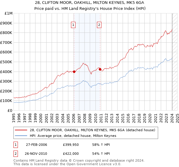 28, CLIFTON MOOR, OAKHILL, MILTON KEYNES, MK5 6GA: Price paid vs HM Land Registry's House Price Index