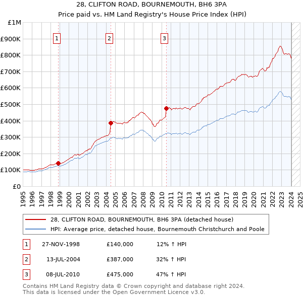 28, CLIFTON ROAD, BOURNEMOUTH, BH6 3PA: Price paid vs HM Land Registry's House Price Index
