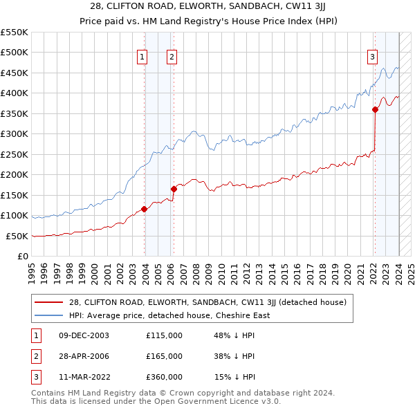 28, CLIFTON ROAD, ELWORTH, SANDBACH, CW11 3JJ: Price paid vs HM Land Registry's House Price Index