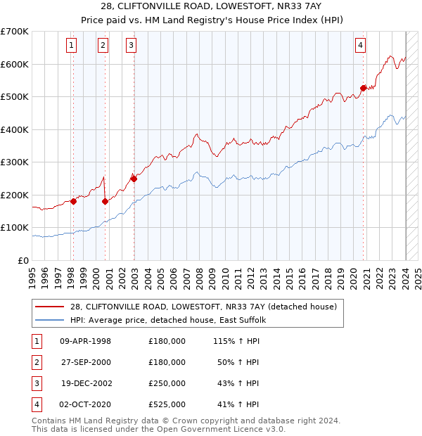 28, CLIFTONVILLE ROAD, LOWESTOFT, NR33 7AY: Price paid vs HM Land Registry's House Price Index