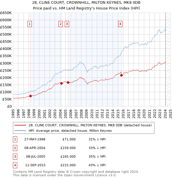 28, CLINE COURT, CROWNHILL, MILTON KEYNES, MK8 0DB: Price paid vs HM Land Registry's House Price Index