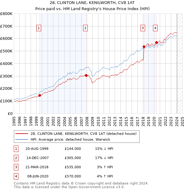 28, CLINTON LANE, KENILWORTH, CV8 1AT: Price paid vs HM Land Registry's House Price Index