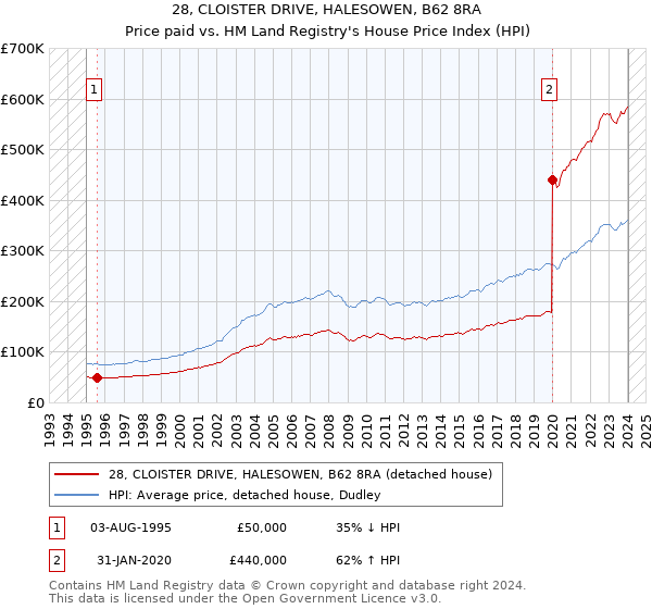 28, CLOISTER DRIVE, HALESOWEN, B62 8RA: Price paid vs HM Land Registry's House Price Index