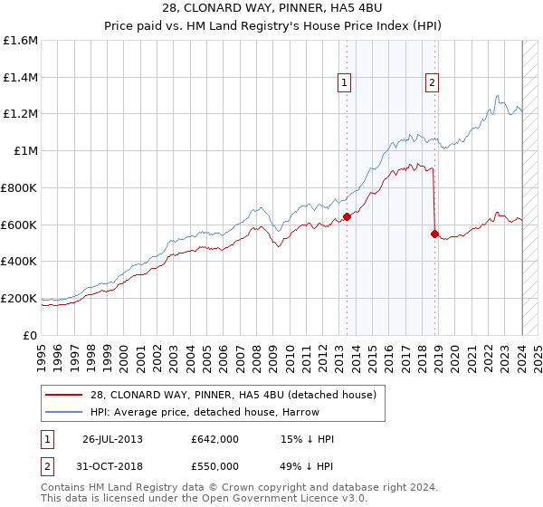 28, CLONARD WAY, PINNER, HA5 4BU: Price paid vs HM Land Registry's House Price Index