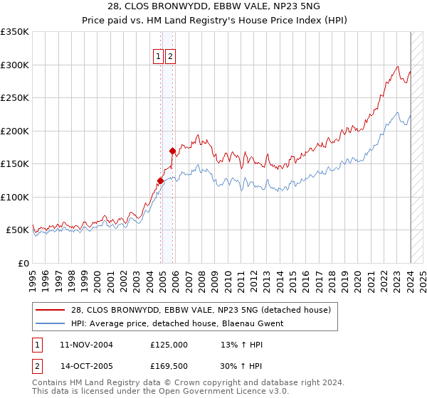 28, CLOS BRONWYDD, EBBW VALE, NP23 5NG: Price paid vs HM Land Registry's House Price Index