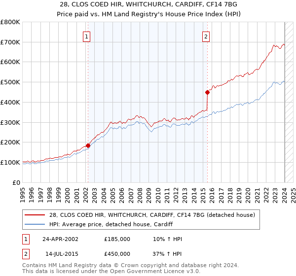 28, CLOS COED HIR, WHITCHURCH, CARDIFF, CF14 7BG: Price paid vs HM Land Registry's House Price Index