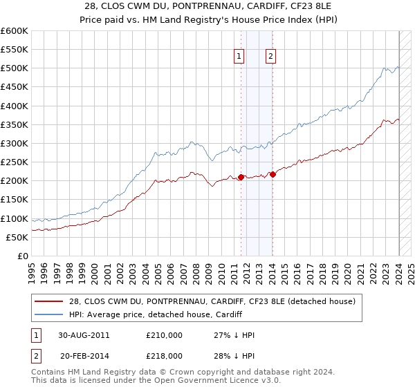 28, CLOS CWM DU, PONTPRENNAU, CARDIFF, CF23 8LE: Price paid vs HM Land Registry's House Price Index