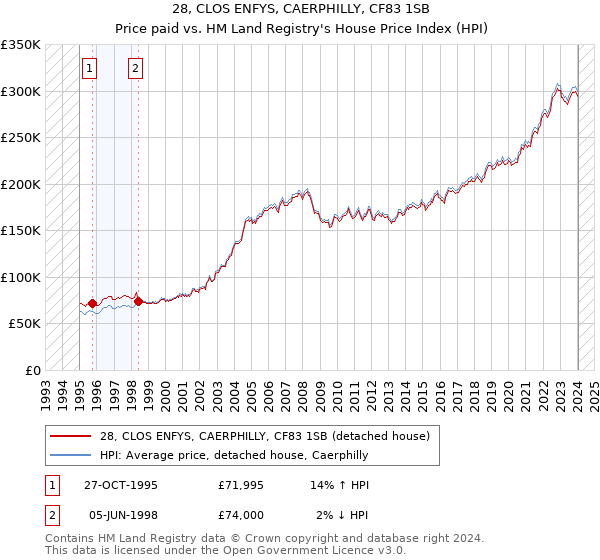 28, CLOS ENFYS, CAERPHILLY, CF83 1SB: Price paid vs HM Land Registry's House Price Index
