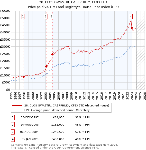 28, CLOS GWASTIR, CAERPHILLY, CF83 1TD: Price paid vs HM Land Registry's House Price Index