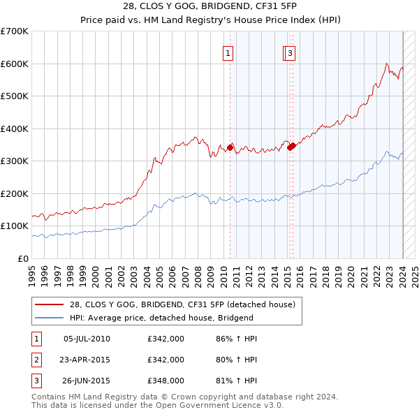 28, CLOS Y GOG, BRIDGEND, CF31 5FP: Price paid vs HM Land Registry's House Price Index