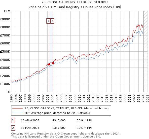 28, CLOSE GARDENS, TETBURY, GL8 8DU: Price paid vs HM Land Registry's House Price Index