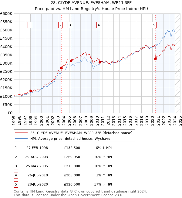 28, CLYDE AVENUE, EVESHAM, WR11 3FE: Price paid vs HM Land Registry's House Price Index