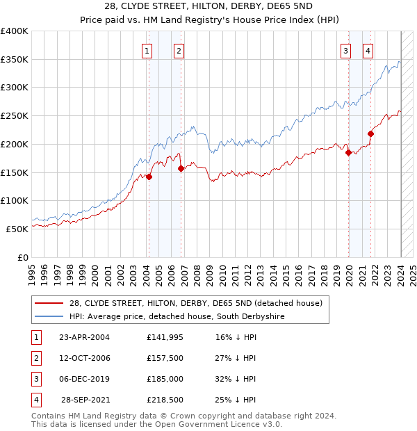 28, CLYDE STREET, HILTON, DERBY, DE65 5ND: Price paid vs HM Land Registry's House Price Index