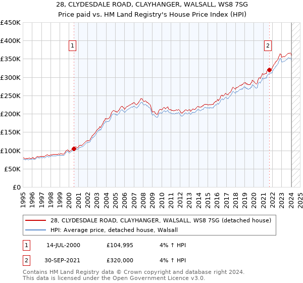 28, CLYDESDALE ROAD, CLAYHANGER, WALSALL, WS8 7SG: Price paid vs HM Land Registry's House Price Index