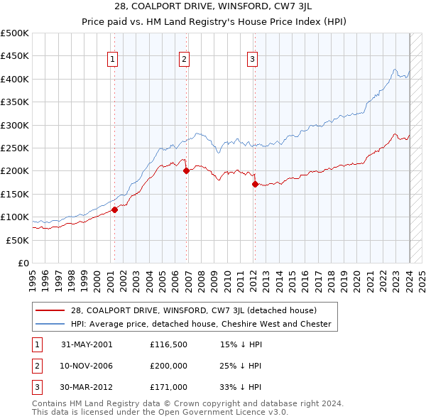 28, COALPORT DRIVE, WINSFORD, CW7 3JL: Price paid vs HM Land Registry's House Price Index