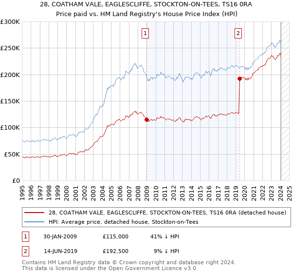 28, COATHAM VALE, EAGLESCLIFFE, STOCKTON-ON-TEES, TS16 0RA: Price paid vs HM Land Registry's House Price Index