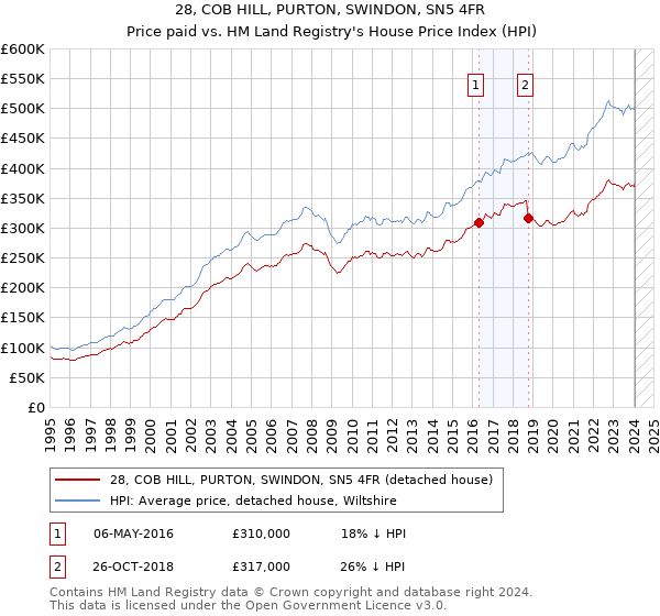 28, COB HILL, PURTON, SWINDON, SN5 4FR: Price paid vs HM Land Registry's House Price Index