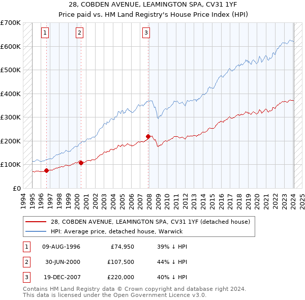 28, COBDEN AVENUE, LEAMINGTON SPA, CV31 1YF: Price paid vs HM Land Registry's House Price Index