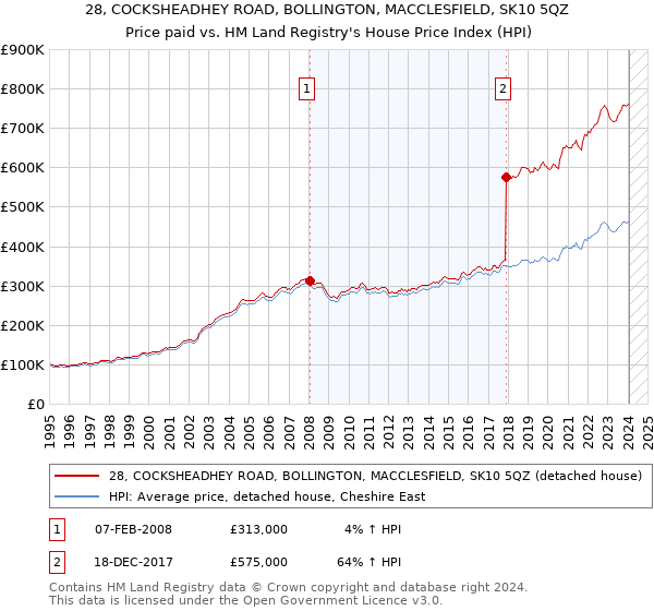 28, COCKSHEADHEY ROAD, BOLLINGTON, MACCLESFIELD, SK10 5QZ: Price paid vs HM Land Registry's House Price Index