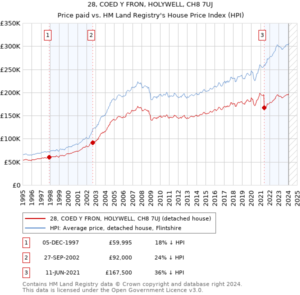 28, COED Y FRON, HOLYWELL, CH8 7UJ: Price paid vs HM Land Registry's House Price Index