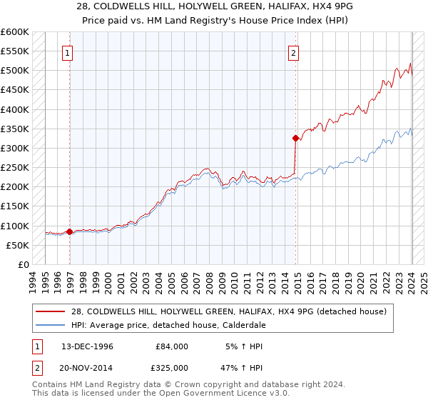 28, COLDWELLS HILL, HOLYWELL GREEN, HALIFAX, HX4 9PG: Price paid vs HM Land Registry's House Price Index