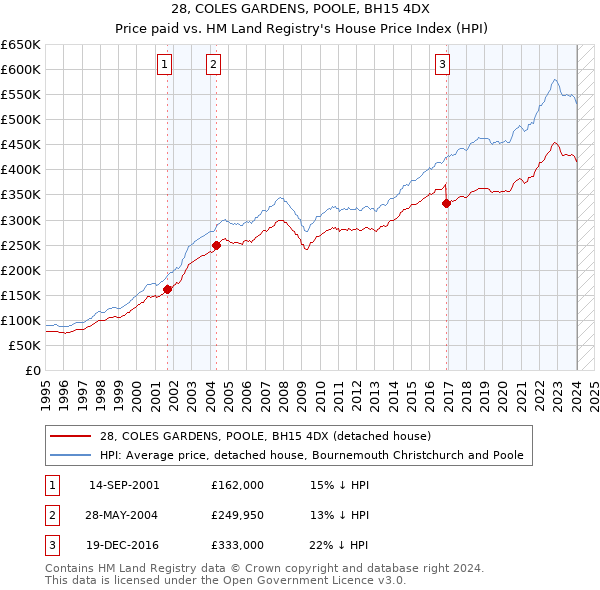 28, COLES GARDENS, POOLE, BH15 4DX: Price paid vs HM Land Registry's House Price Index