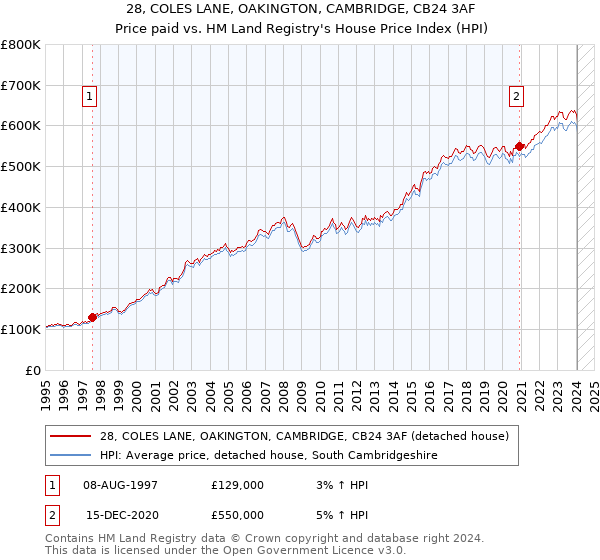 28, COLES LANE, OAKINGTON, CAMBRIDGE, CB24 3AF: Price paid vs HM Land Registry's House Price Index