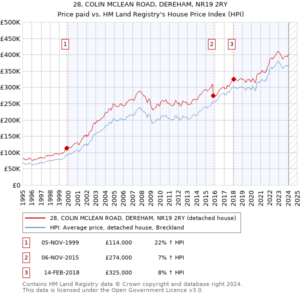 28, COLIN MCLEAN ROAD, DEREHAM, NR19 2RY: Price paid vs HM Land Registry's House Price Index