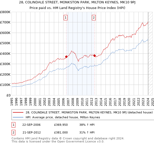 28, COLINDALE STREET, MONKSTON PARK, MILTON KEYNES, MK10 9PJ: Price paid vs HM Land Registry's House Price Index