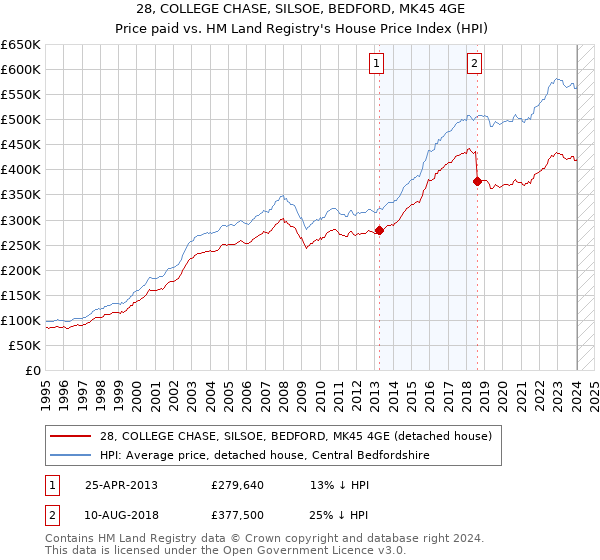 28, COLLEGE CHASE, SILSOE, BEDFORD, MK45 4GE: Price paid vs HM Land Registry's House Price Index