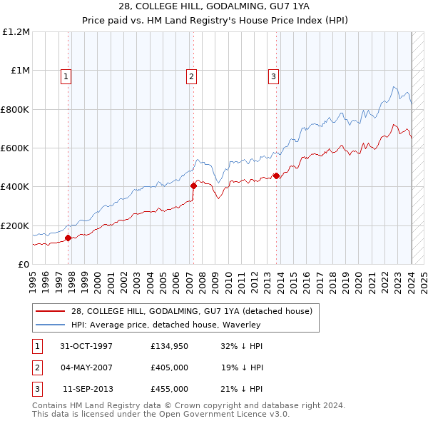 28, COLLEGE HILL, GODALMING, GU7 1YA: Price paid vs HM Land Registry's House Price Index