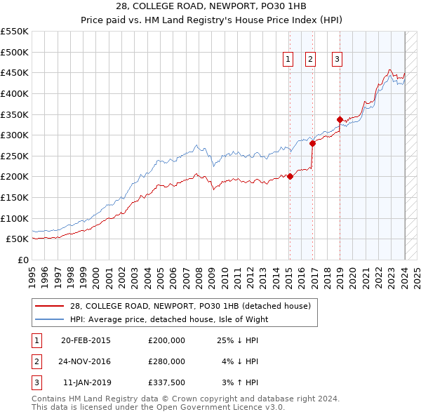 28, COLLEGE ROAD, NEWPORT, PO30 1HB: Price paid vs HM Land Registry's House Price Index