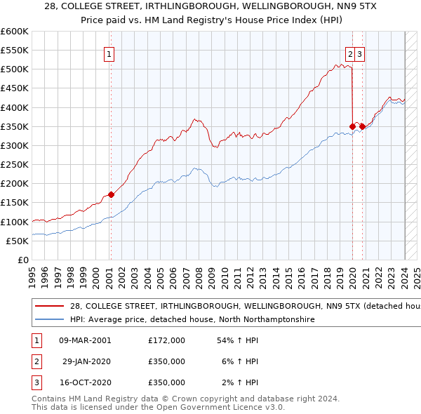 28, COLLEGE STREET, IRTHLINGBOROUGH, WELLINGBOROUGH, NN9 5TX: Price paid vs HM Land Registry's House Price Index