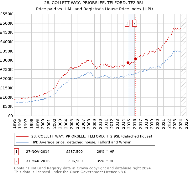28, COLLETT WAY, PRIORSLEE, TELFORD, TF2 9SL: Price paid vs HM Land Registry's House Price Index