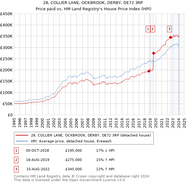28, COLLIER LANE, OCKBROOK, DERBY, DE72 3RP: Price paid vs HM Land Registry's House Price Index