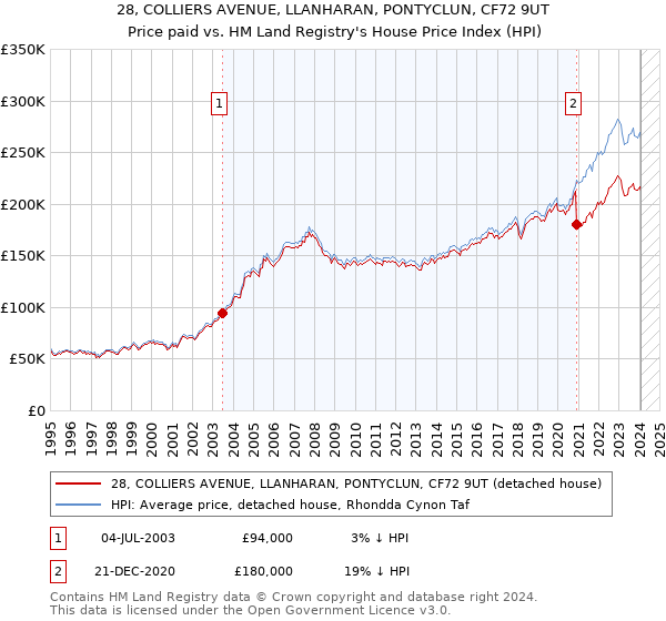 28, COLLIERS AVENUE, LLANHARAN, PONTYCLUN, CF72 9UT: Price paid vs HM Land Registry's House Price Index