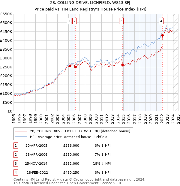 28, COLLING DRIVE, LICHFIELD, WS13 8FJ: Price paid vs HM Land Registry's House Price Index