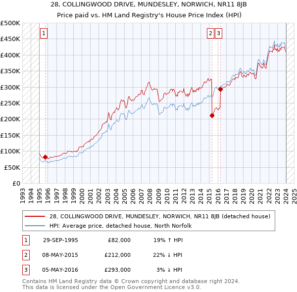 28, COLLINGWOOD DRIVE, MUNDESLEY, NORWICH, NR11 8JB: Price paid vs HM Land Registry's House Price Index