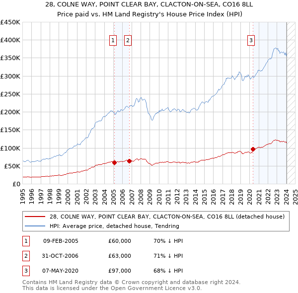 28, COLNE WAY, POINT CLEAR BAY, CLACTON-ON-SEA, CO16 8LL: Price paid vs HM Land Registry's House Price Index