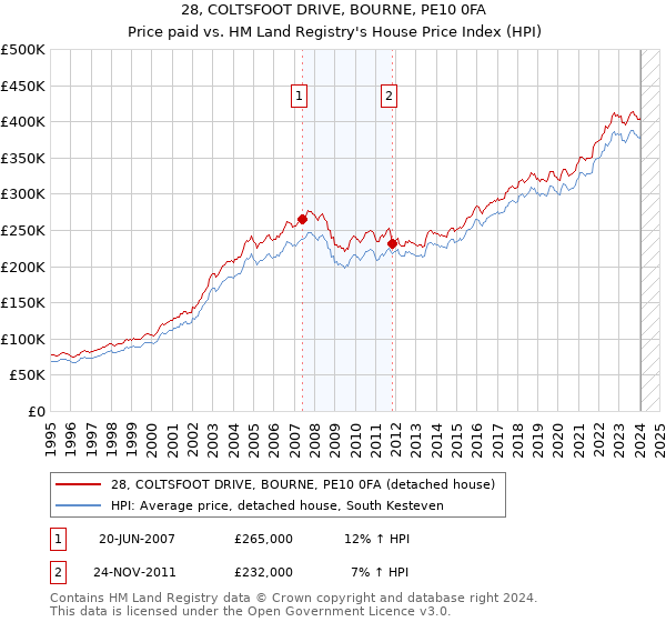 28, COLTSFOOT DRIVE, BOURNE, PE10 0FA: Price paid vs HM Land Registry's House Price Index