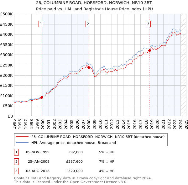 28, COLUMBINE ROAD, HORSFORD, NORWICH, NR10 3RT: Price paid vs HM Land Registry's House Price Index