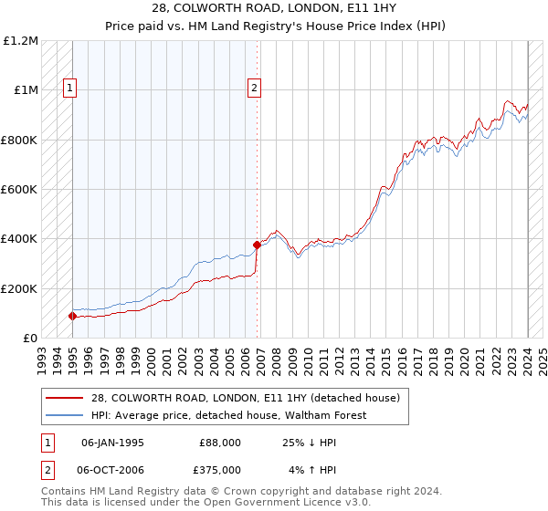 28, COLWORTH ROAD, LONDON, E11 1HY: Price paid vs HM Land Registry's House Price Index