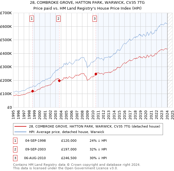 28, COMBROKE GROVE, HATTON PARK, WARWICK, CV35 7TG: Price paid vs HM Land Registry's House Price Index