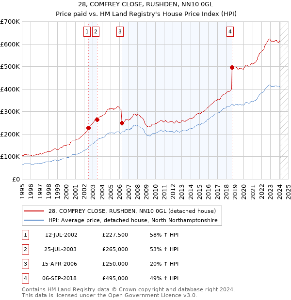 28, COMFREY CLOSE, RUSHDEN, NN10 0GL: Price paid vs HM Land Registry's House Price Index