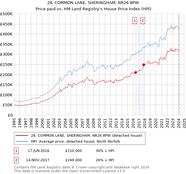 28, COMMON LANE, SHERINGHAM, NR26 8PW: Price paid vs HM Land Registry's House Price Index