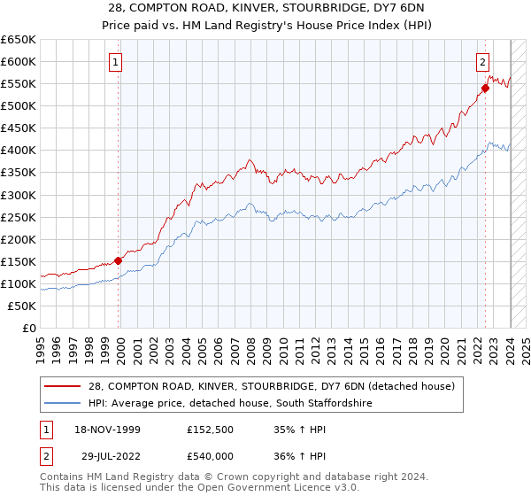 28, COMPTON ROAD, KINVER, STOURBRIDGE, DY7 6DN: Price paid vs HM Land Registry's House Price Index