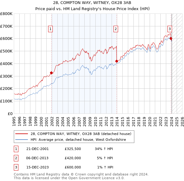 28, COMPTON WAY, WITNEY, OX28 3AB: Price paid vs HM Land Registry's House Price Index