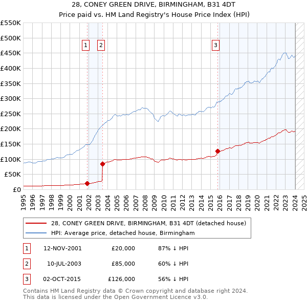 28, CONEY GREEN DRIVE, BIRMINGHAM, B31 4DT: Price paid vs HM Land Registry's House Price Index