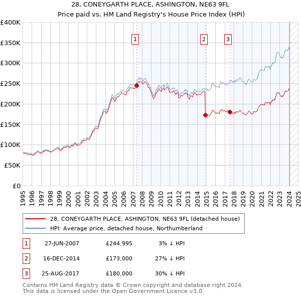 28, CONEYGARTH PLACE, ASHINGTON, NE63 9FL: Price paid vs HM Land Registry's House Price Index