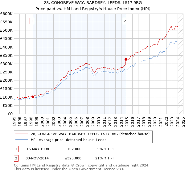 28, CONGREVE WAY, BARDSEY, LEEDS, LS17 9BG: Price paid vs HM Land Registry's House Price Index
